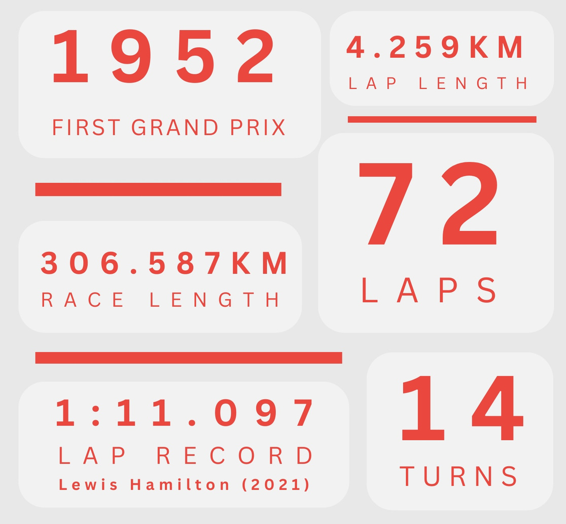Dutch GP Track Stats