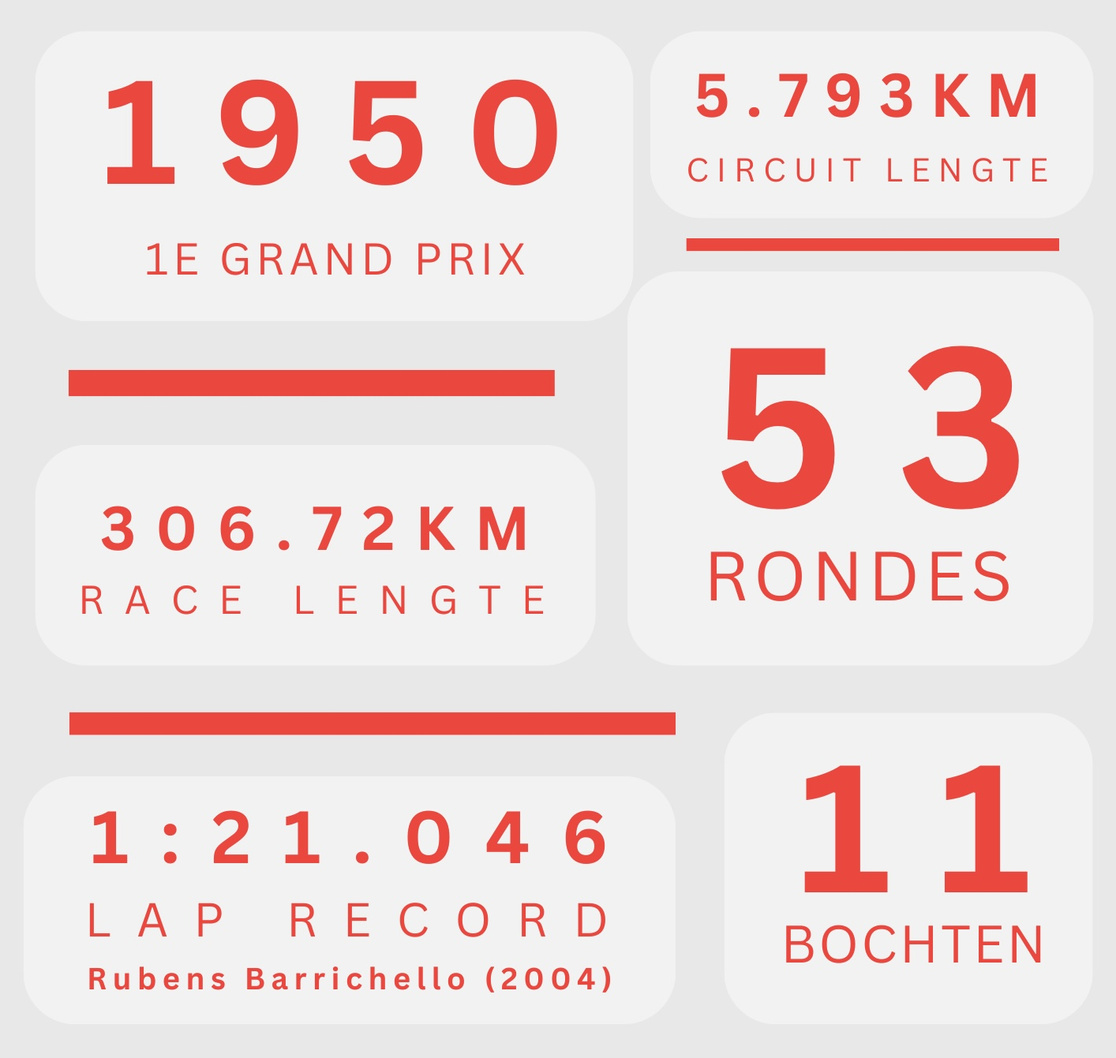 Monza F1 Track Stats