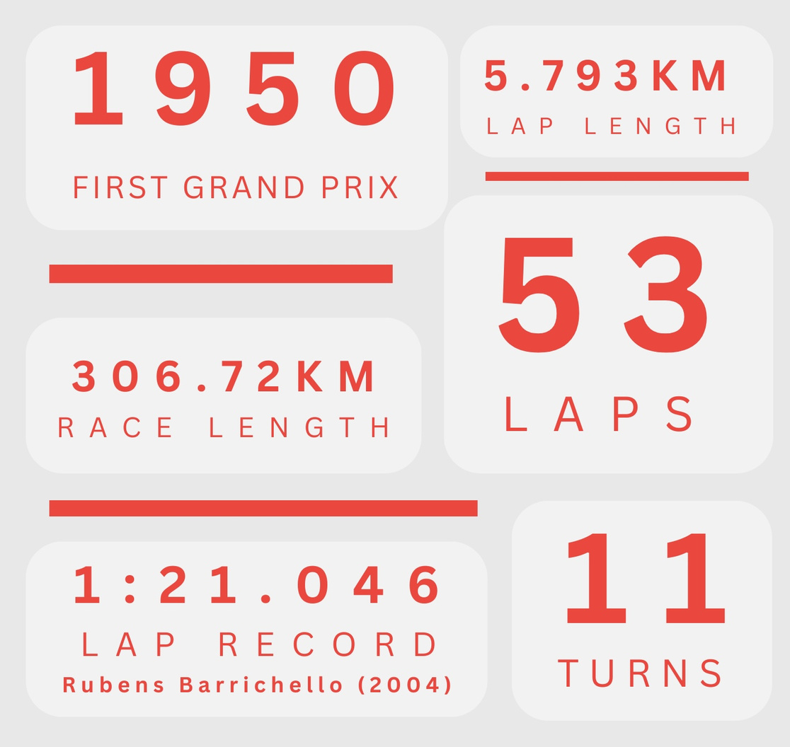 Monza Track Stats
